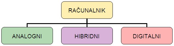 Delitev računalnikov glede na način zapisa