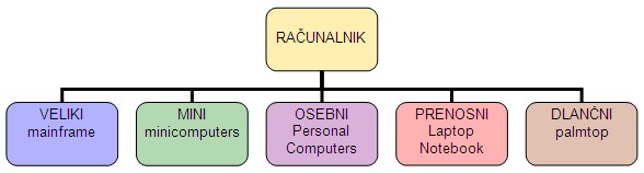 Delitev računalnikov glede na velikost